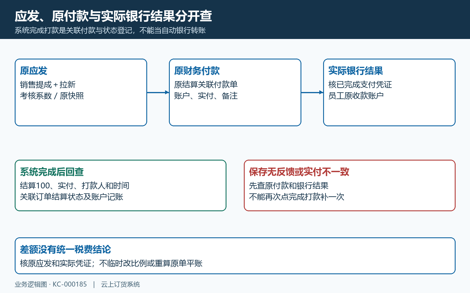 结算应发实际打款与原付款记录