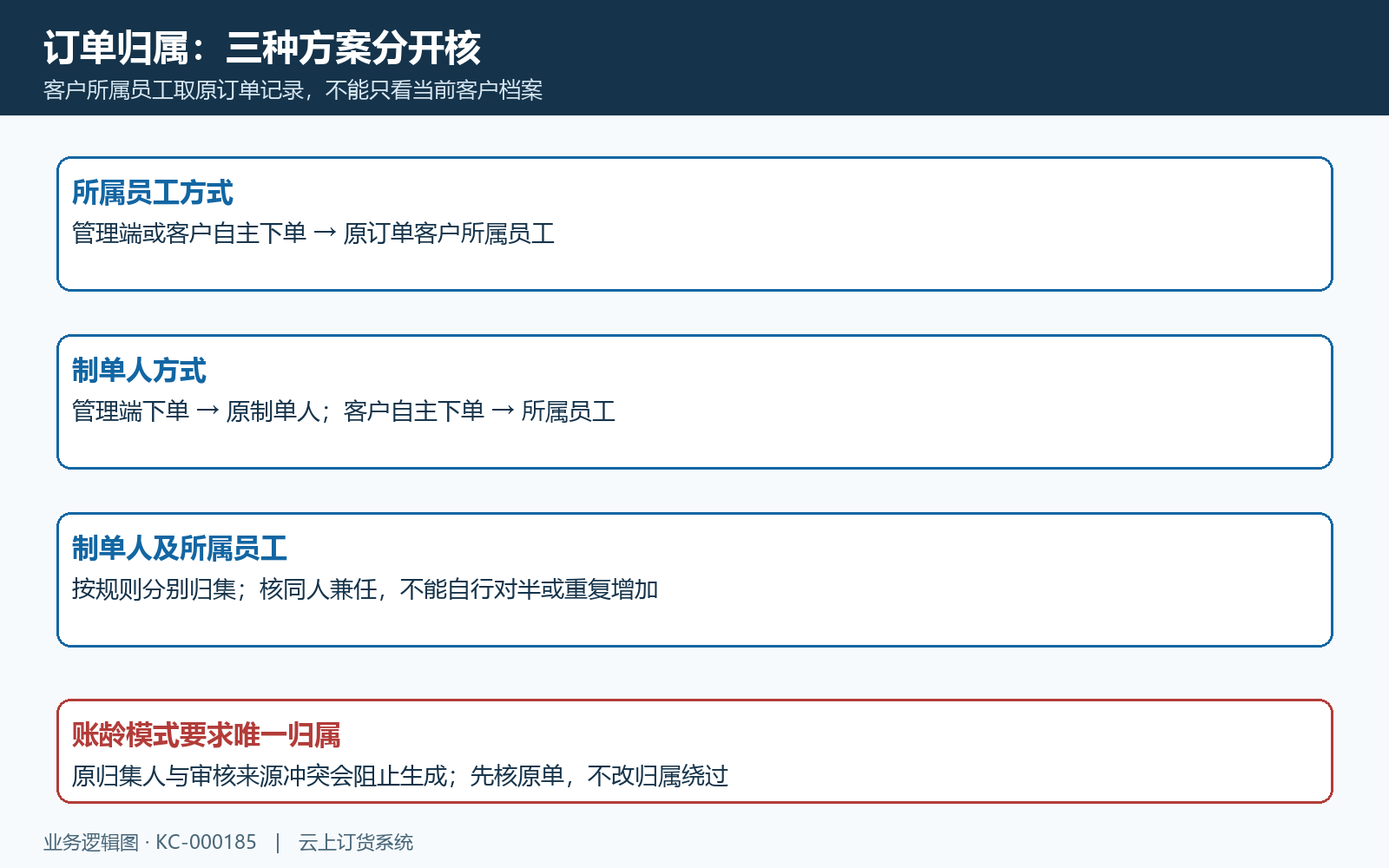 订单提成员工归属三种方式