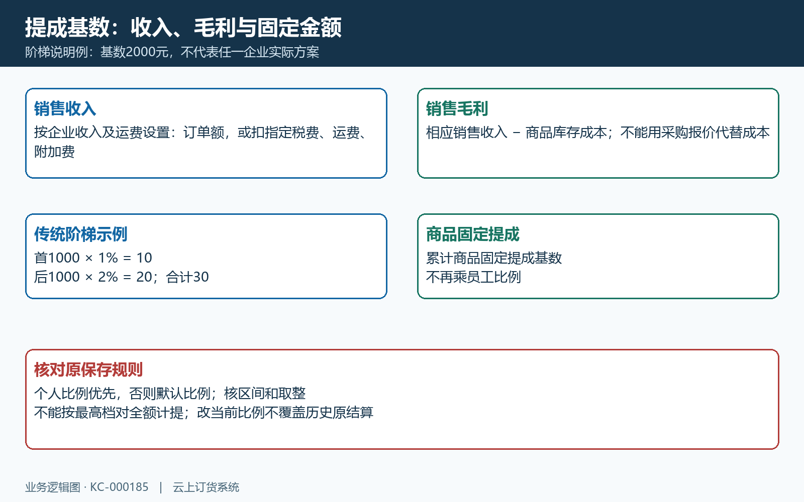 销售收入毛利固定提成与阶梯示例