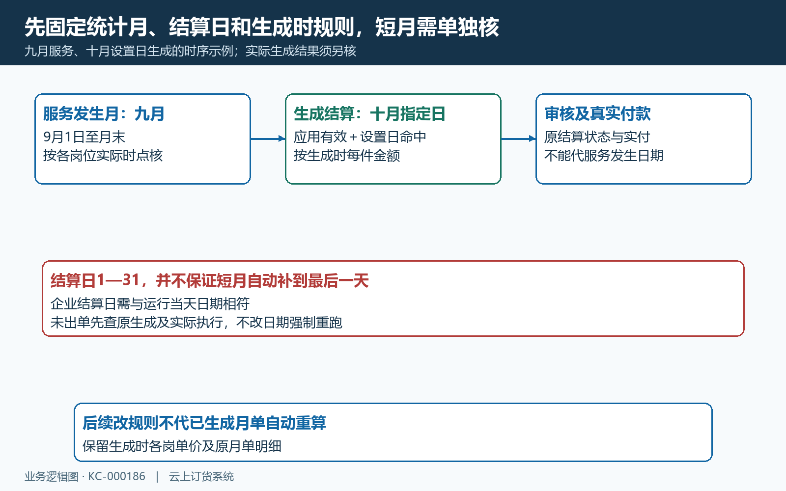 上月服务周期与本月结算日规则时序