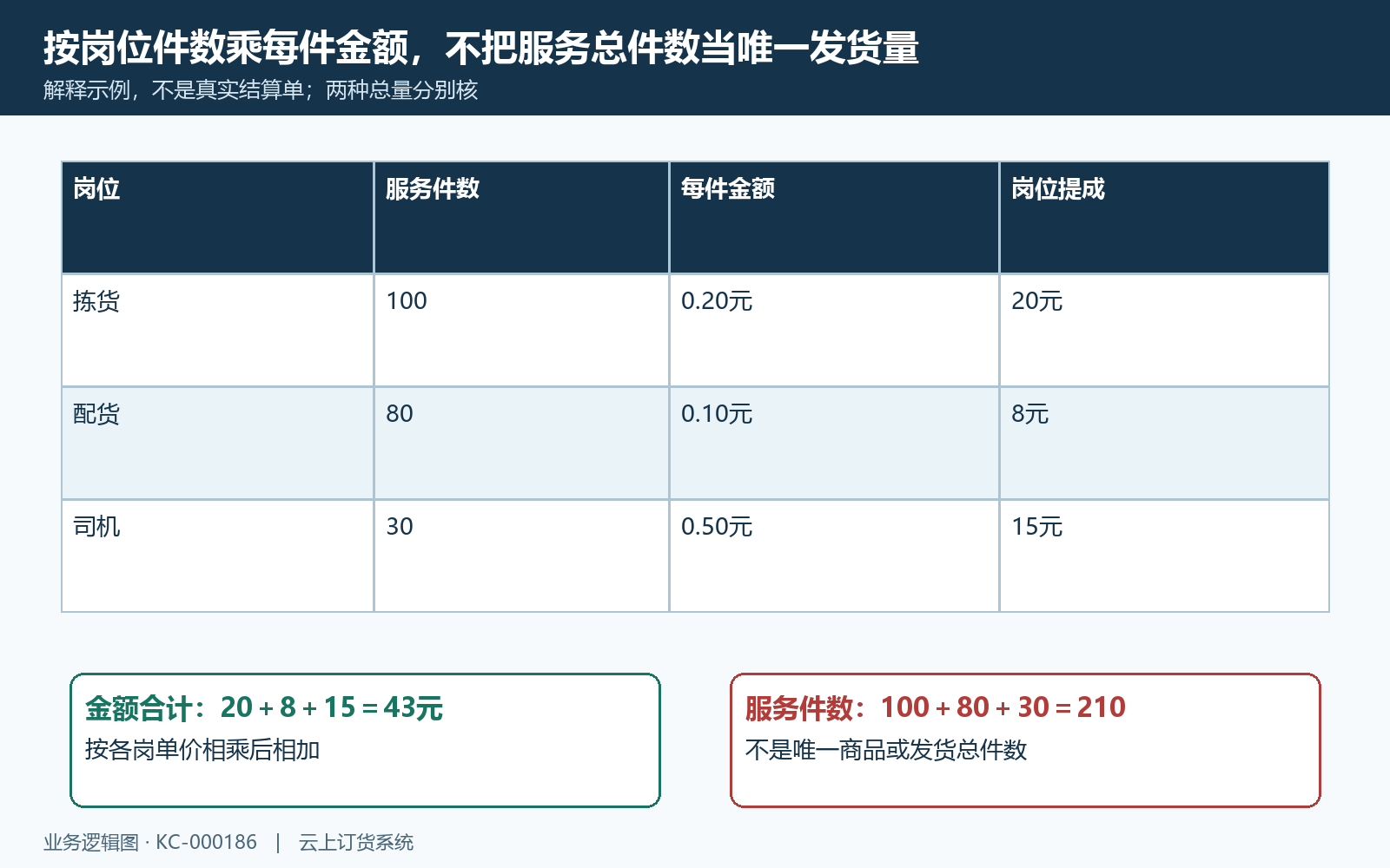 分岗位每件金额与服务总量计算示例