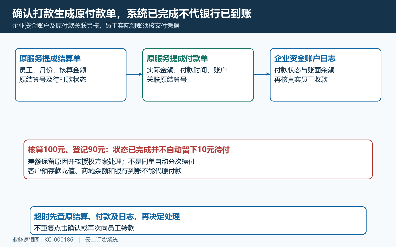 原服务提成付款单与资金账户核验链
