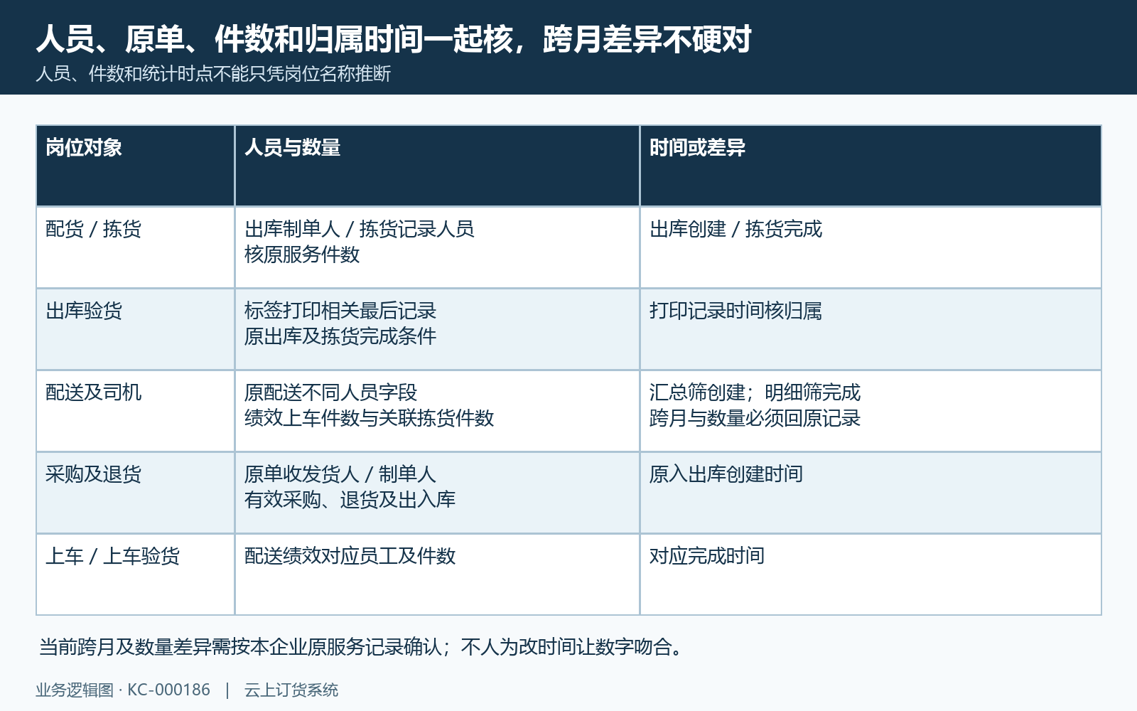 岗位人员原单件数与时间归属对照