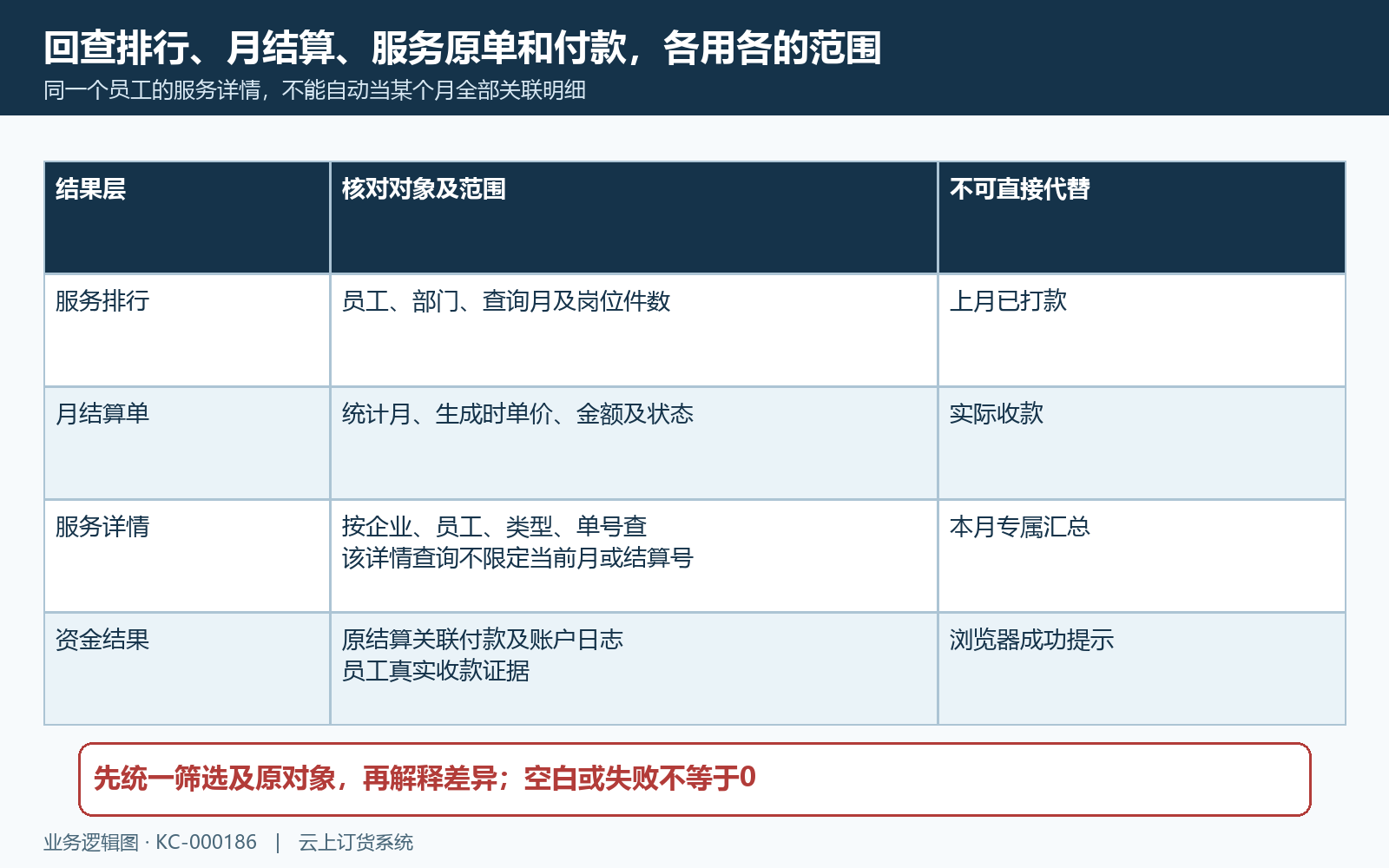 排行月汇总服务详情及付款结果核对
