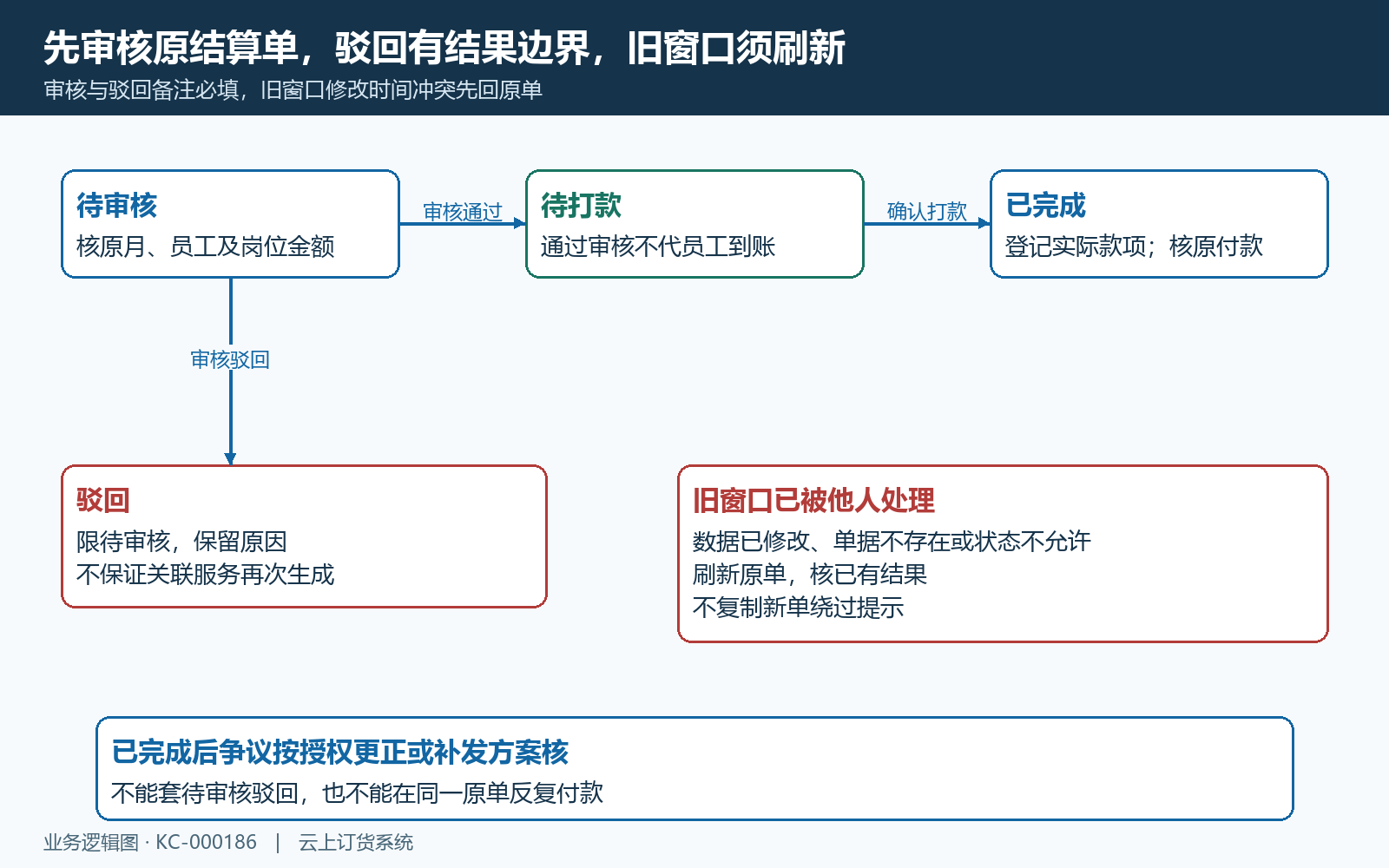 服务提成审核驳回与打款状态图