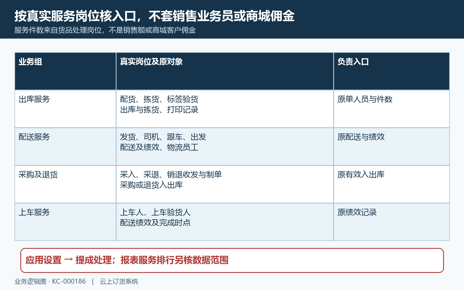 服务提成真实岗位与应用报表入口分层