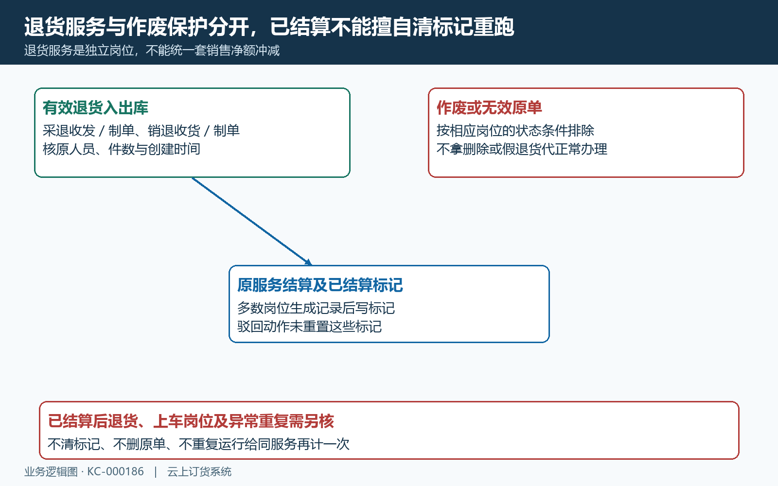 退货作废及已结算标记分路结构