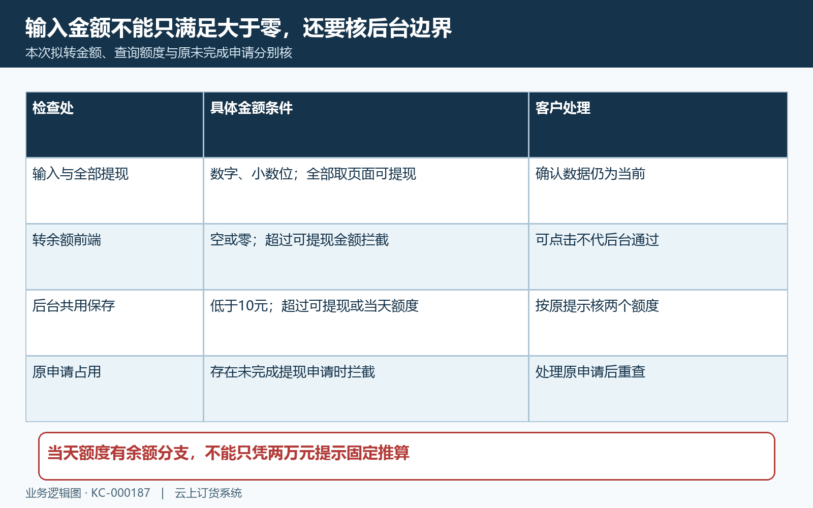 转余额前端后端金额条件分流