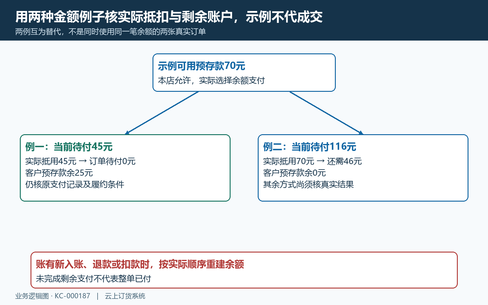 转入预存款后两种订货抵扣示例