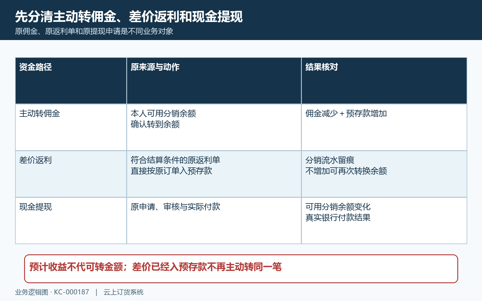 主动转佣金差价返利与现金提现三路