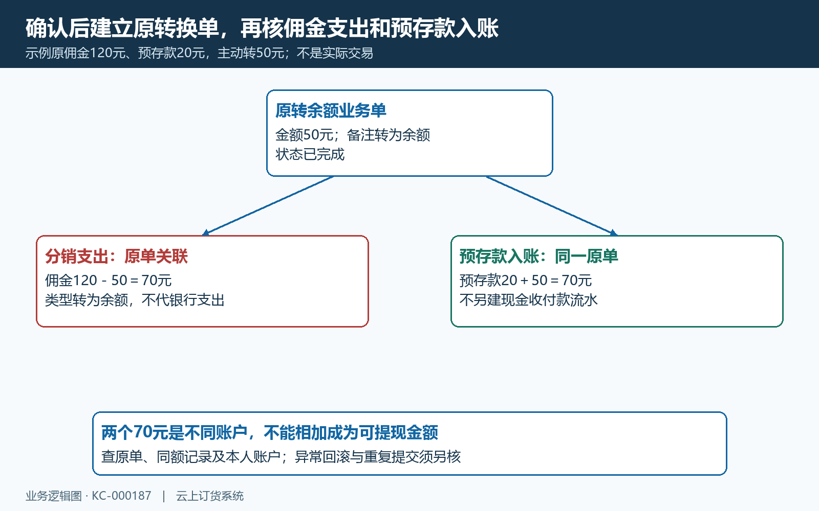 原转余额单与两边资金关联结构