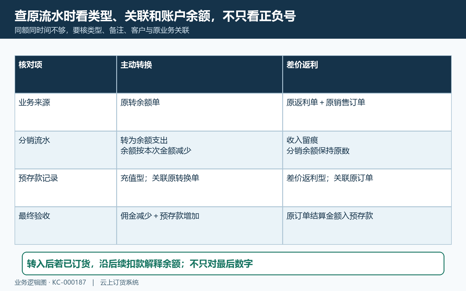 转佣金双流水与差价留痕对照