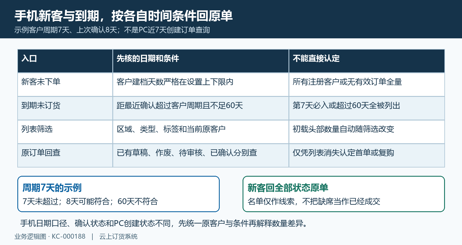 手机新客区间与到期周期原单核查
