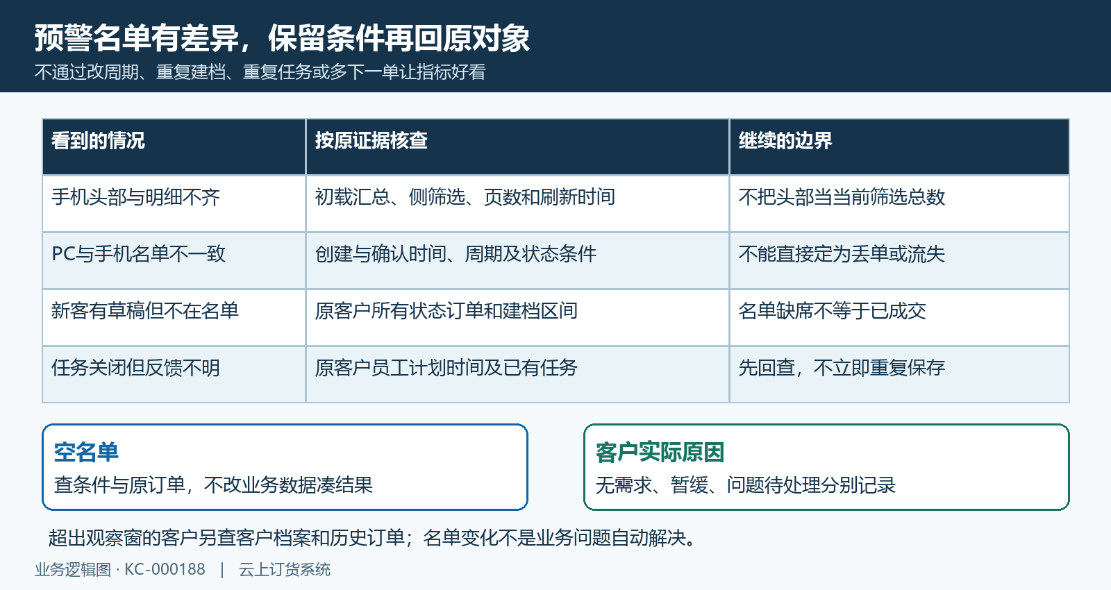 预警汇总筛选名单与原反馈差异
