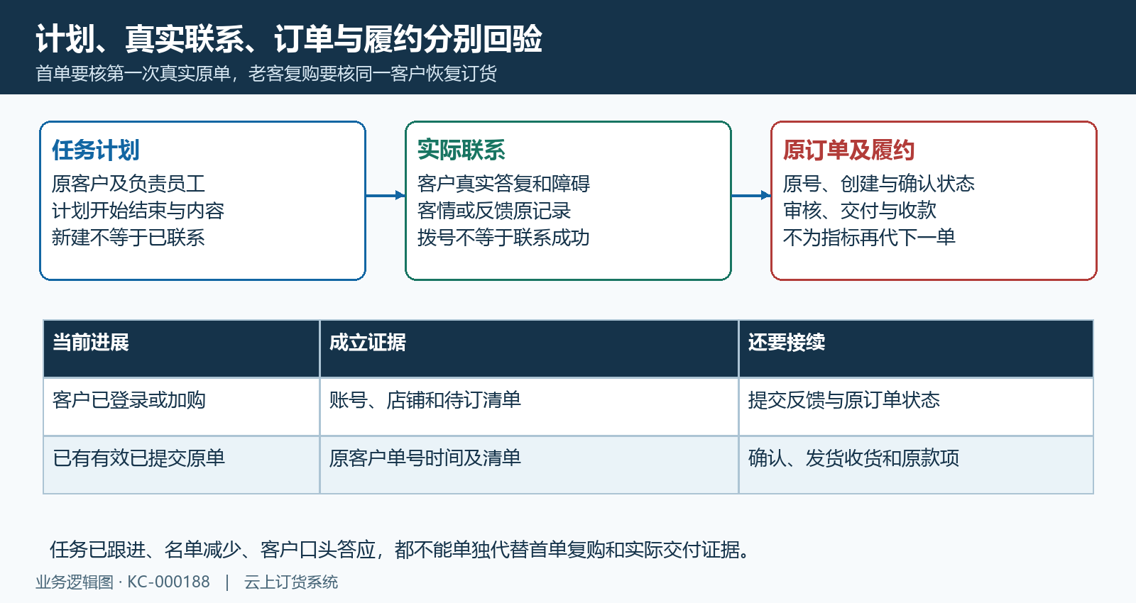 首单复购计划联系订单交付时序