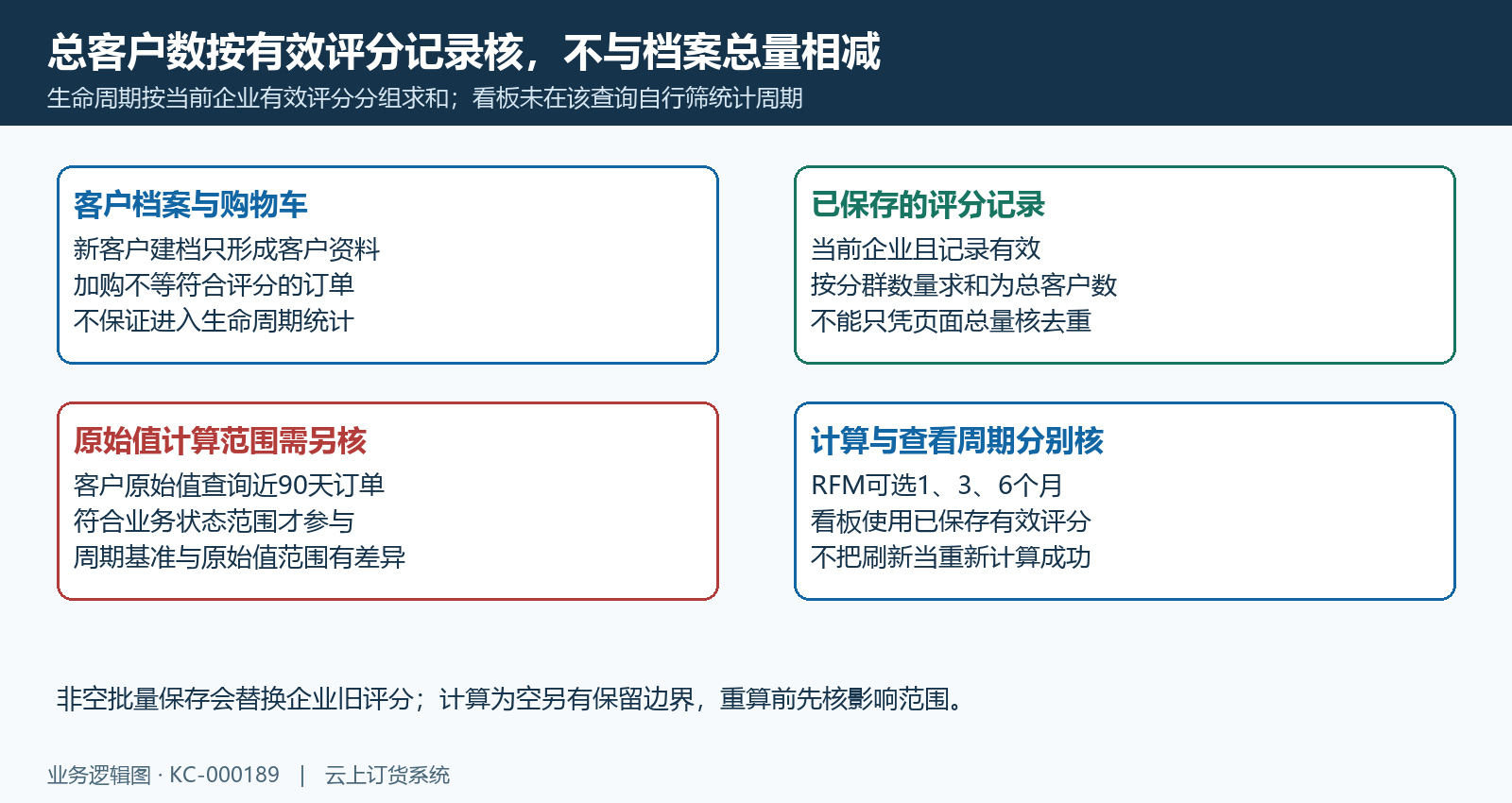 评分记录范围与档案周期分层核验