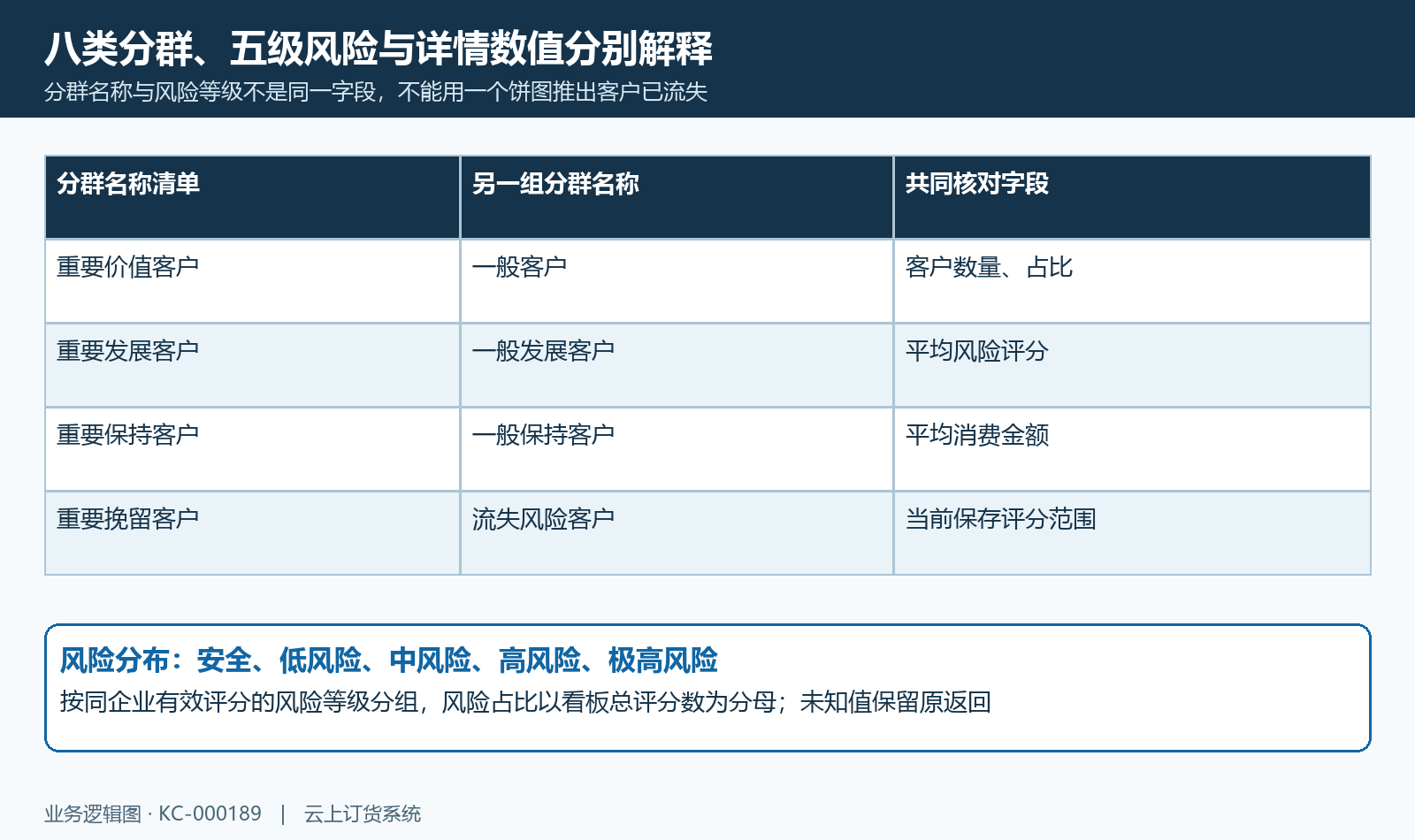 生命周期八类分群与风险详情口径