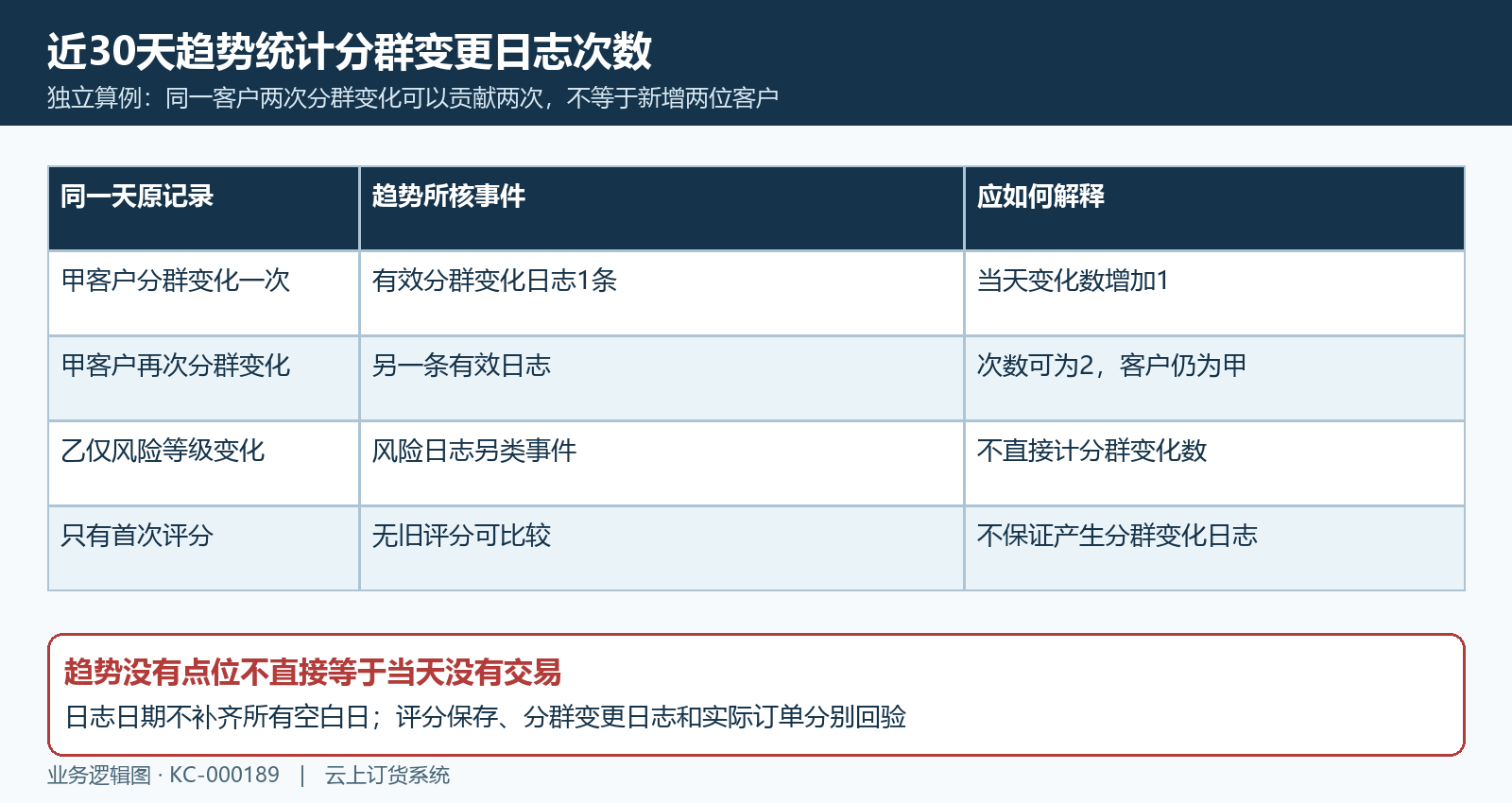 近30天分群变更日志次数回验