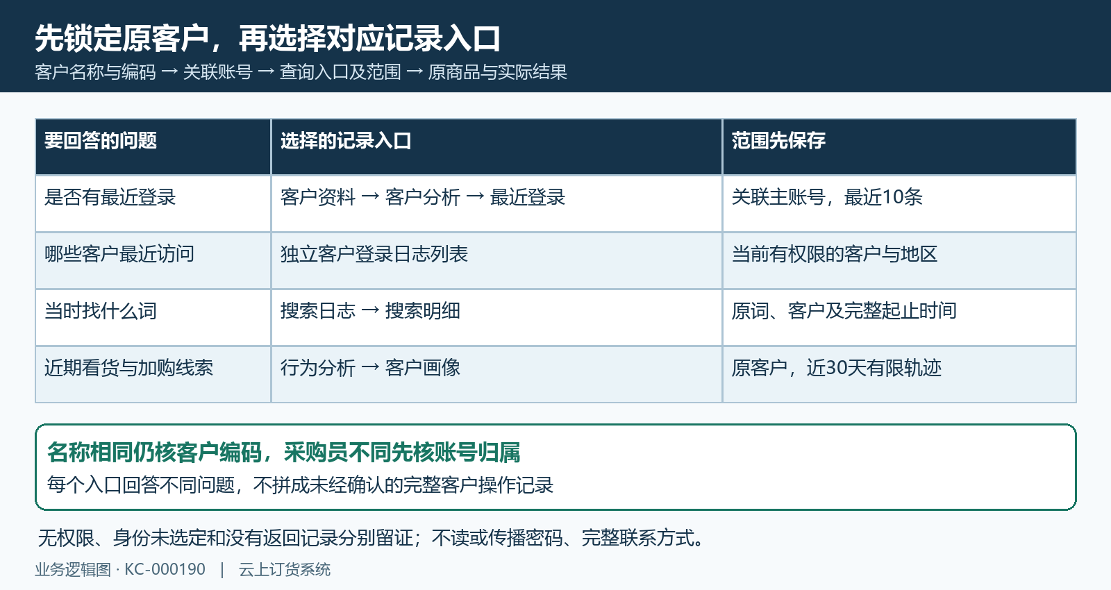 原客户身份和登录搜索画像四类入口范围