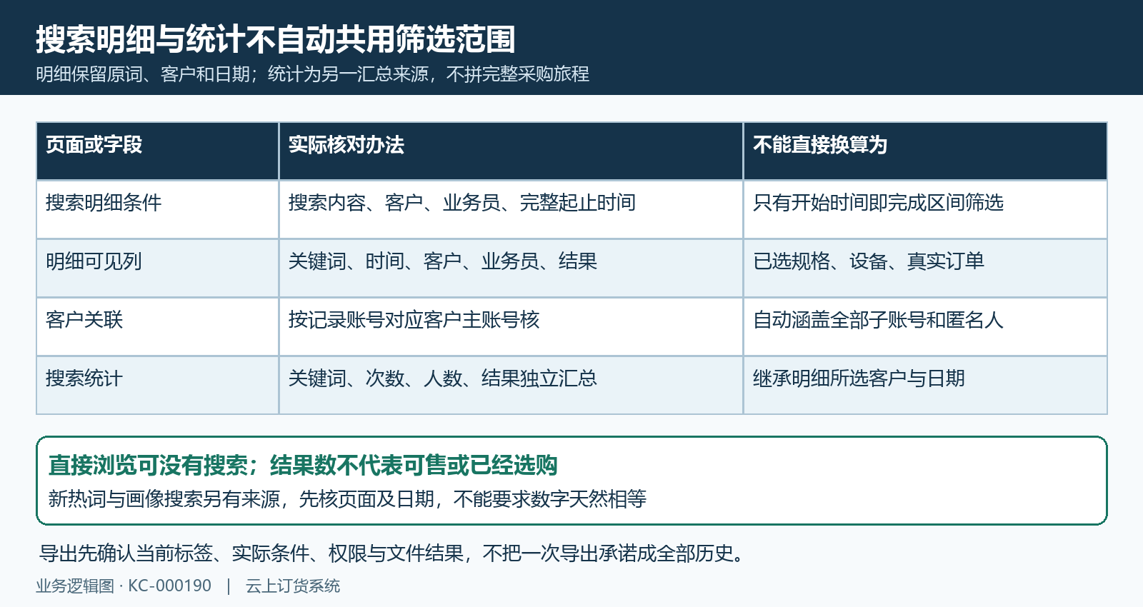 搜索明细完整日期客户与独立统计口径