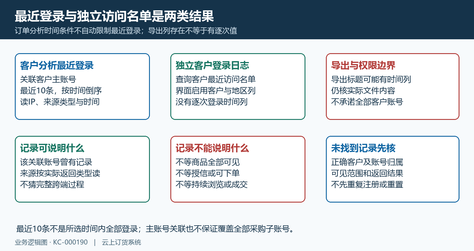 最近十条关联主账号登录与客户访问名单差异