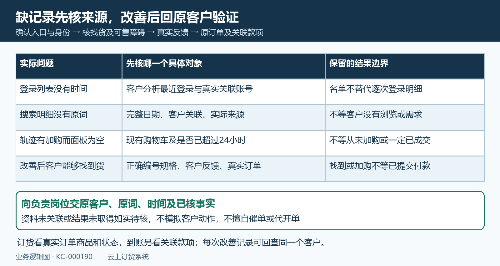 缺记录范围排查与原客户商品服务结果回验