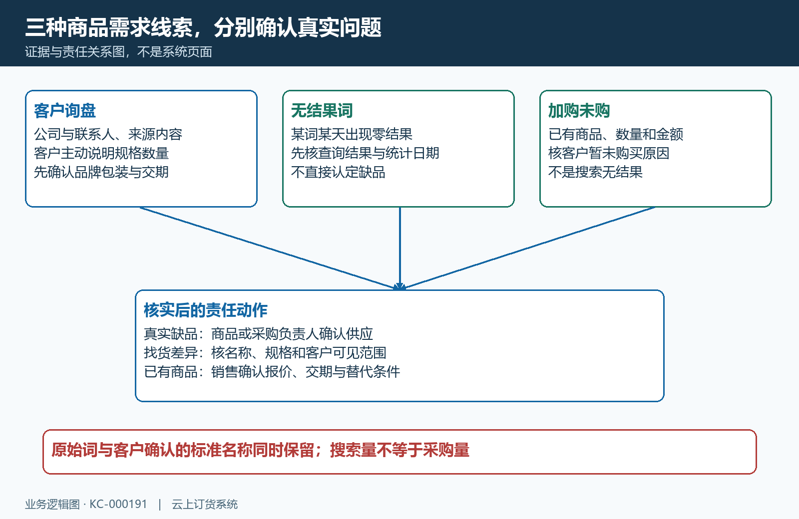 询盘无结果搜索与加购未购的三种承接