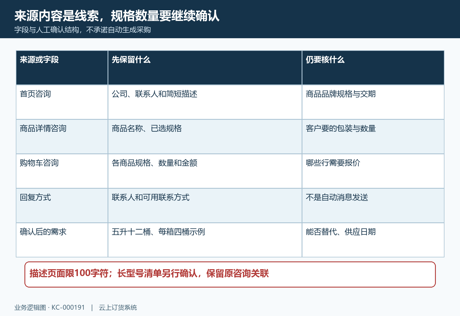 询盘来源内容联系方式与需求补全