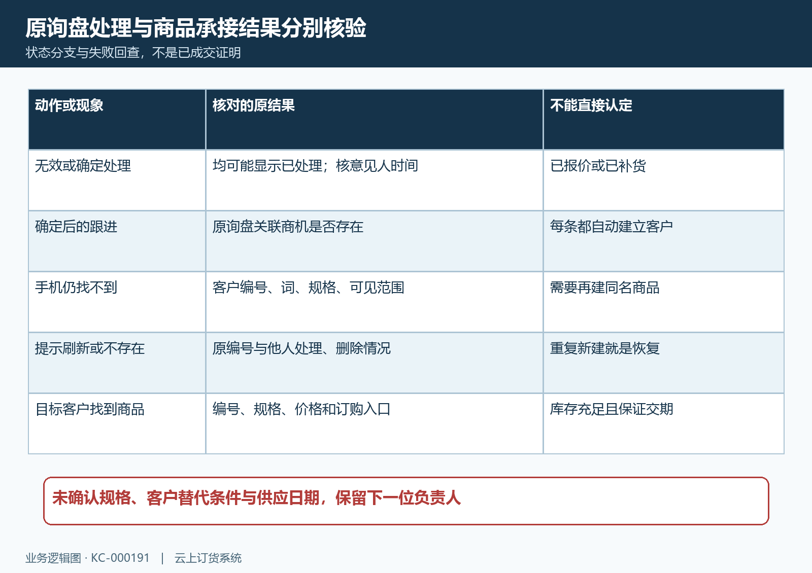 询盘状态商品结果与失败交接核验