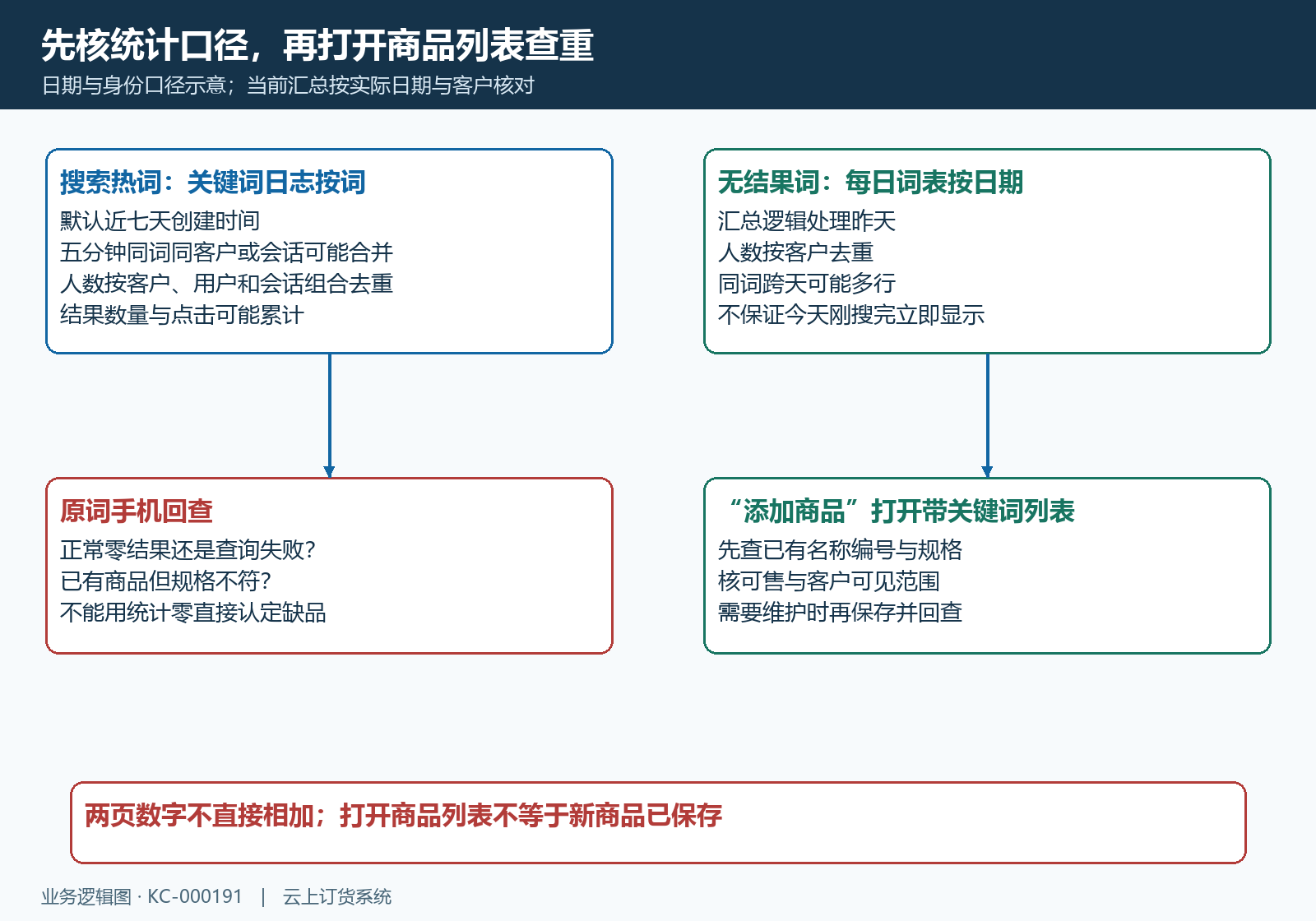 搜索日志日汇总与商品承接的口径