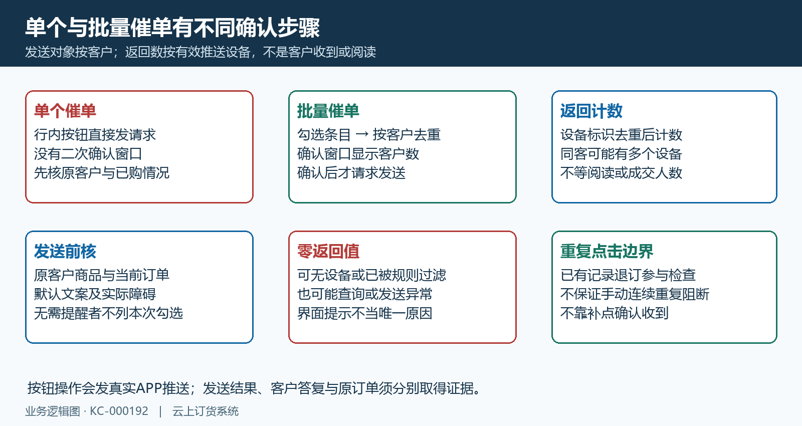 单个直接催单批量客户去重确认与设备数返回