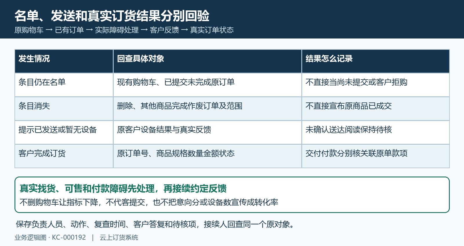 名单出现消失发送结果与真实原订单回验