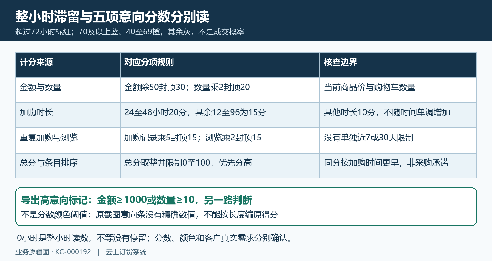 整小时滞留五项意向计分排序与高意向标记