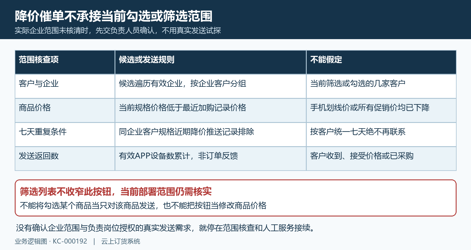 降价催单有效企业候选规格价格七天记录范围