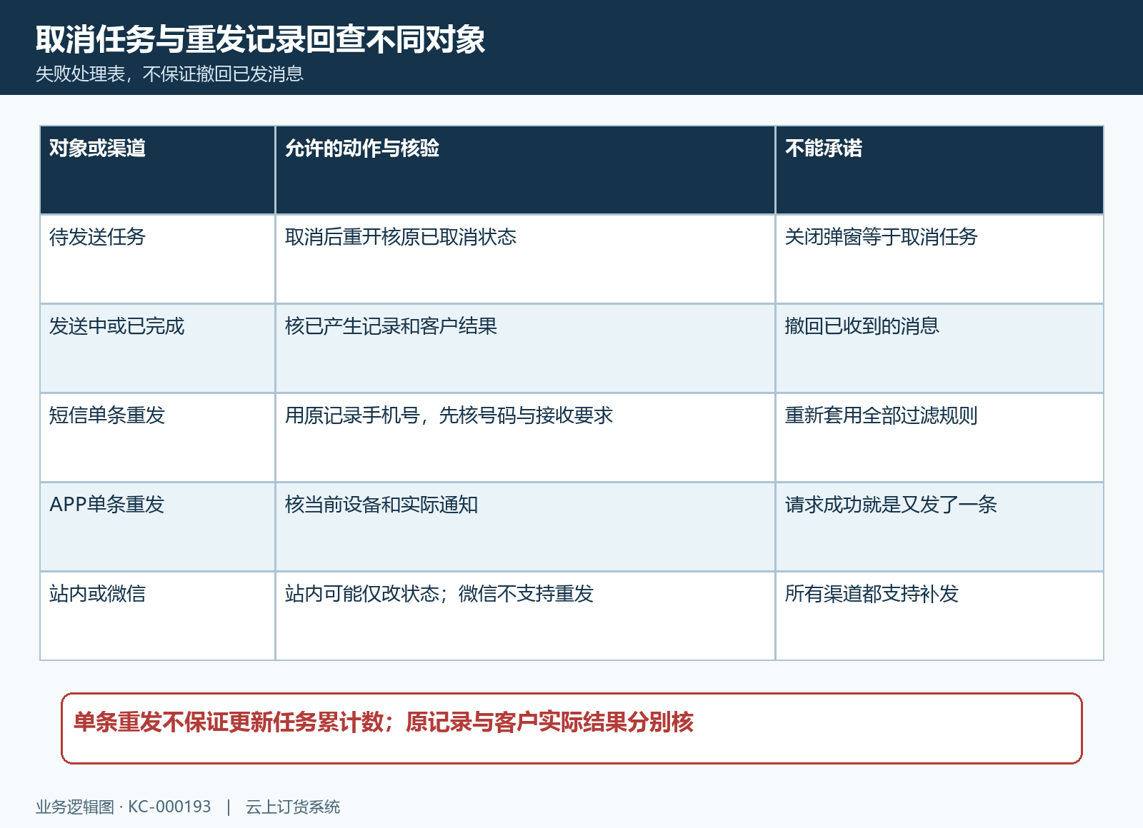 任务取消与单条重发的原结果分支