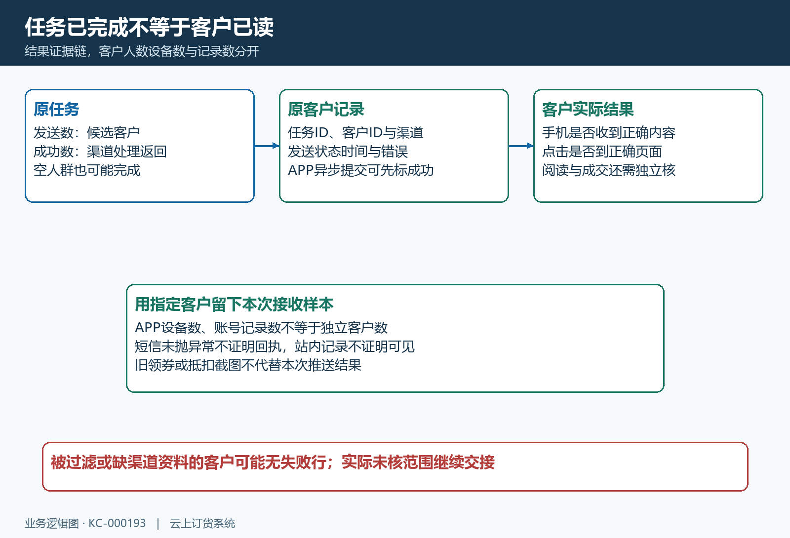 任务客户设备记录与到达结果的计数区分