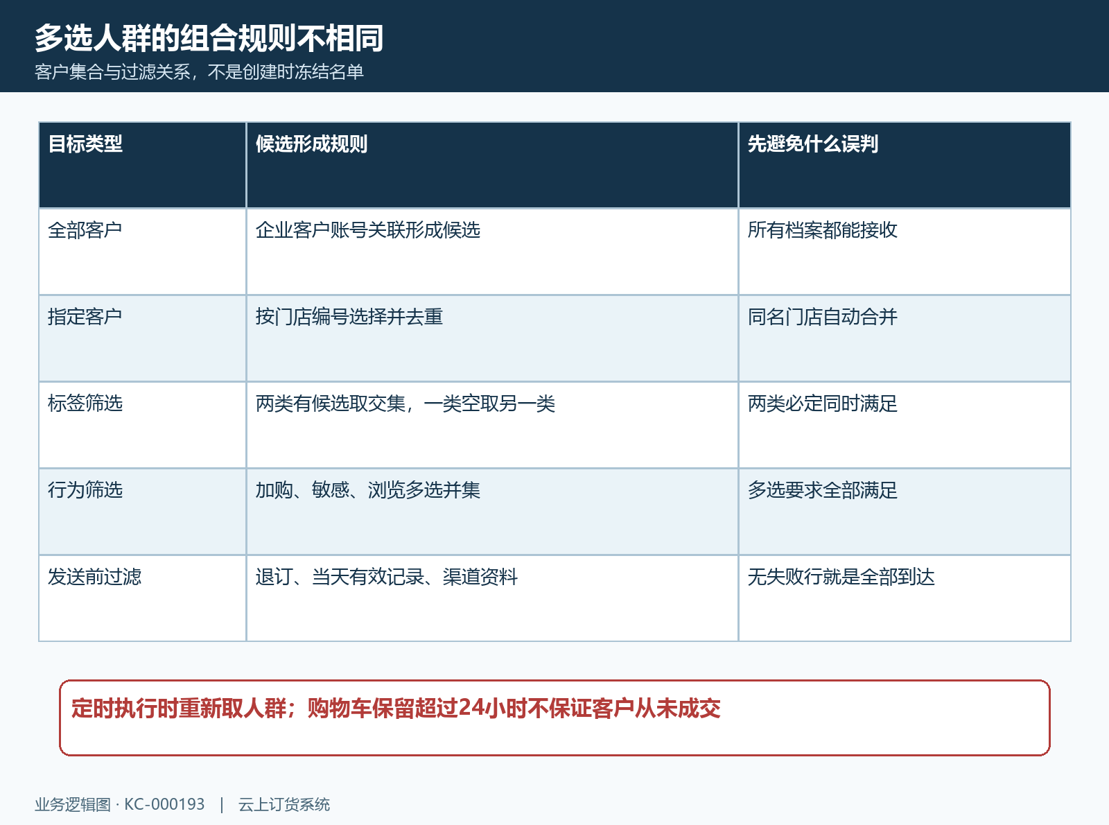 指定标签行为人群与发送过滤规则