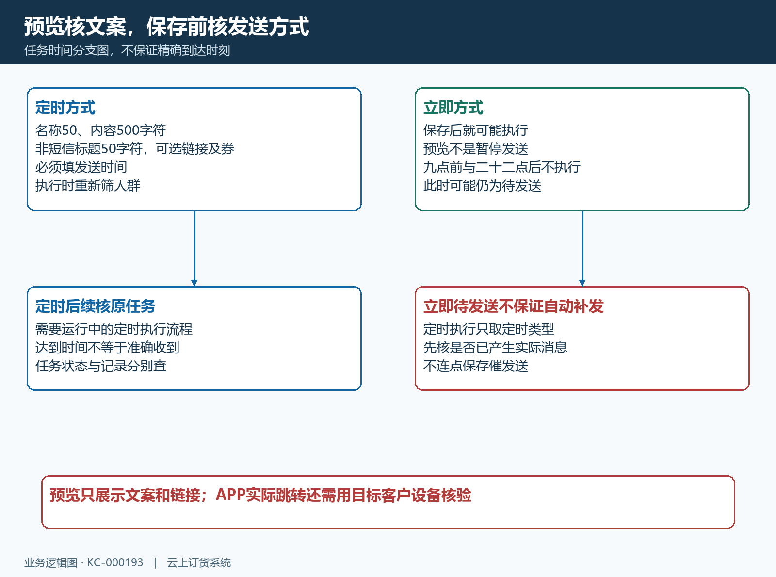 推送字段预览保存与发送时段边界