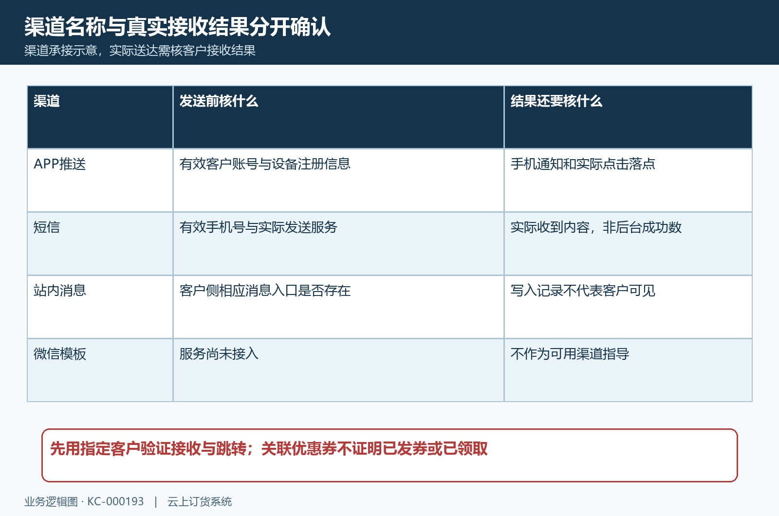 推送任务渠道与客户接收的独立核验
