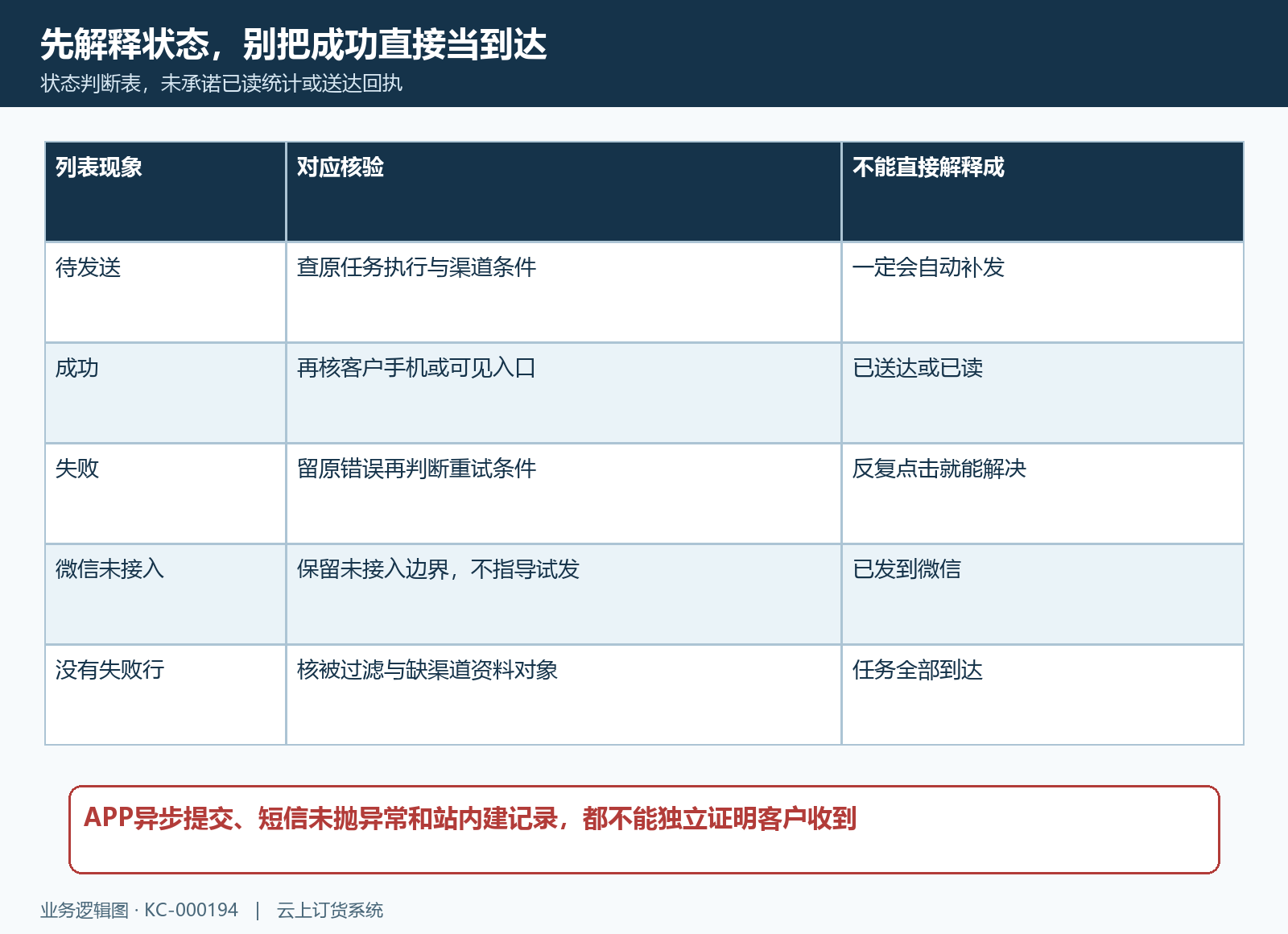 三种记录状态与实际接收的证据边界