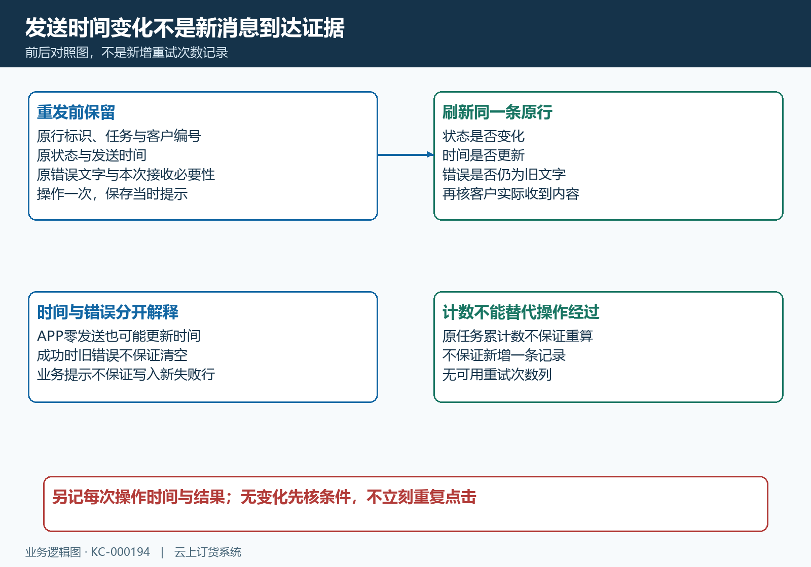 原记录重发前后时间状态与旧错误对照