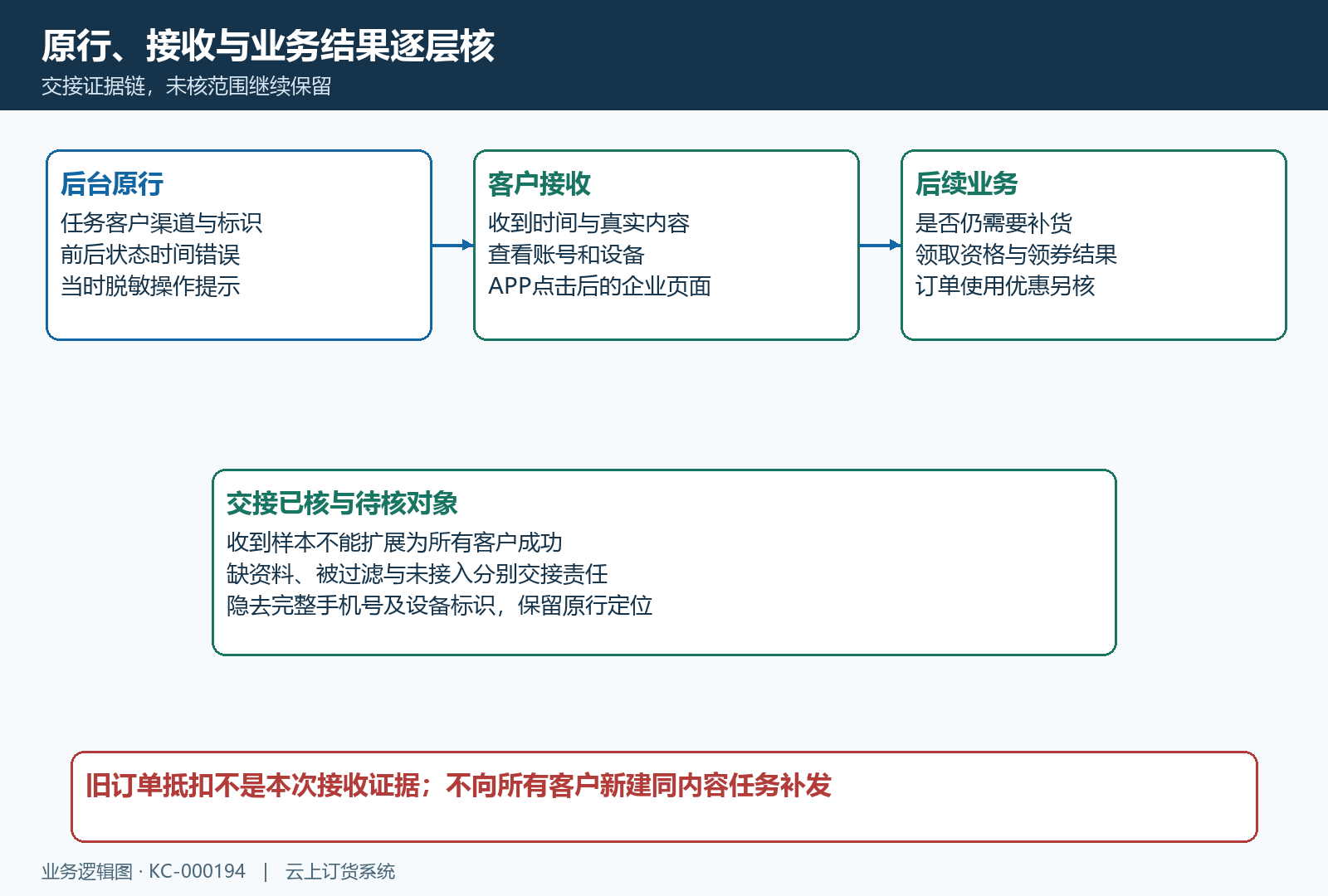 推送记录与客户收到点击业务结果的交接