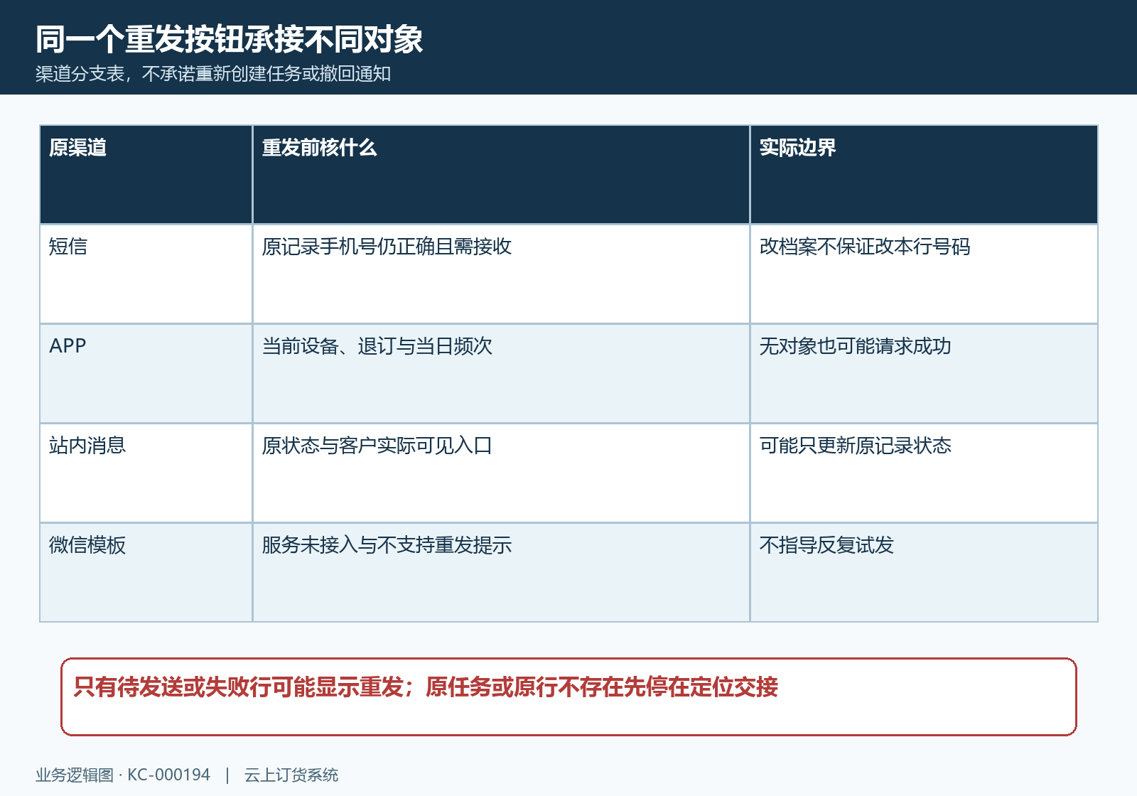 短信APP站内微信的单条重发分支