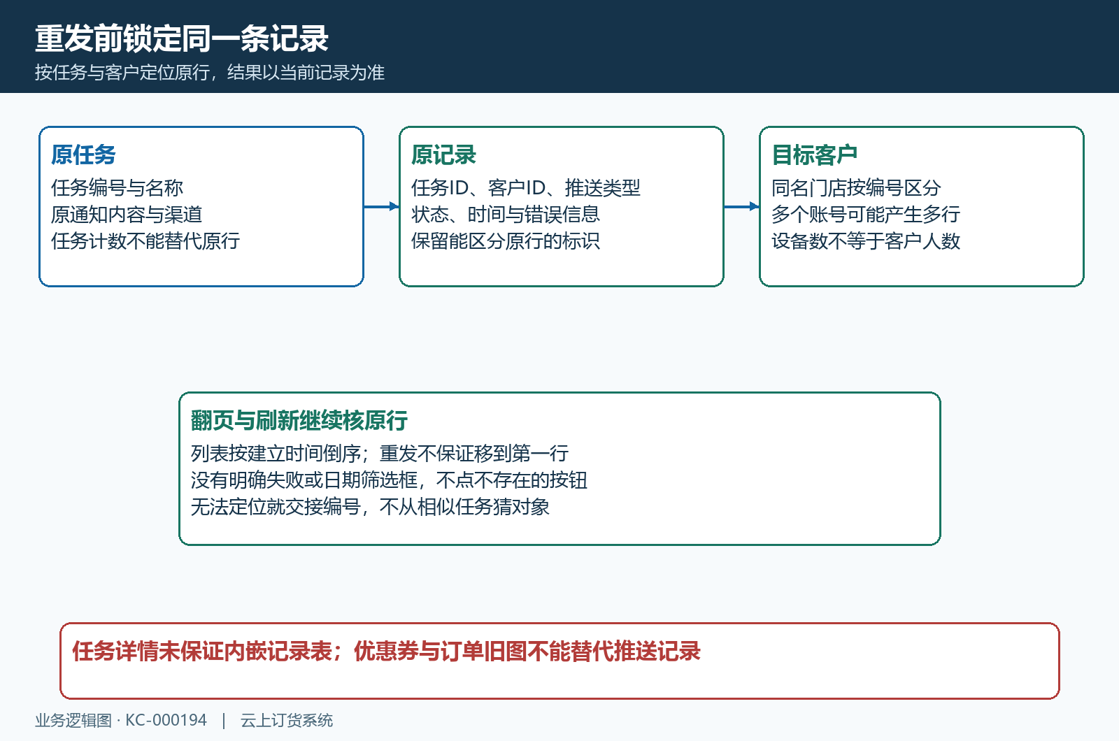 任务客户渠道与原记录定位关系
