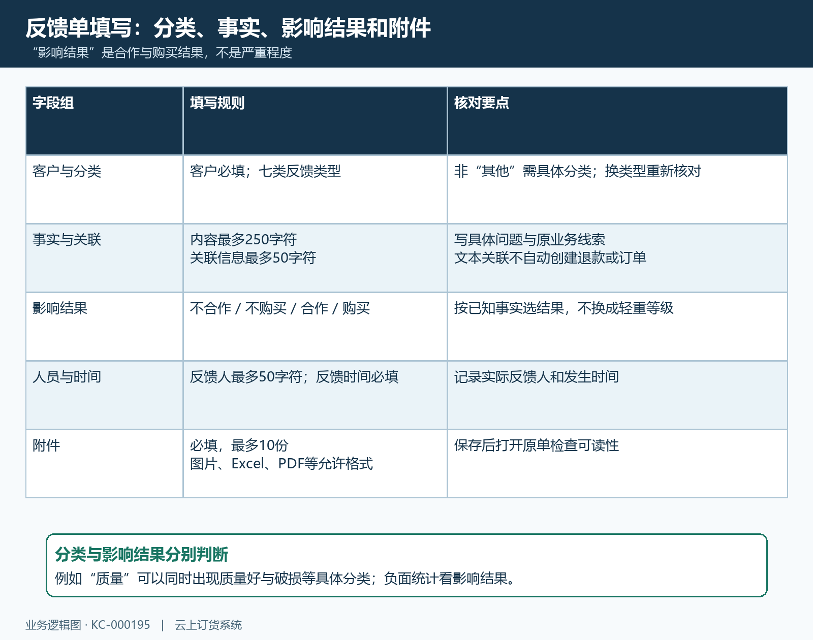 反馈单字段限制分类与影响结果填写
