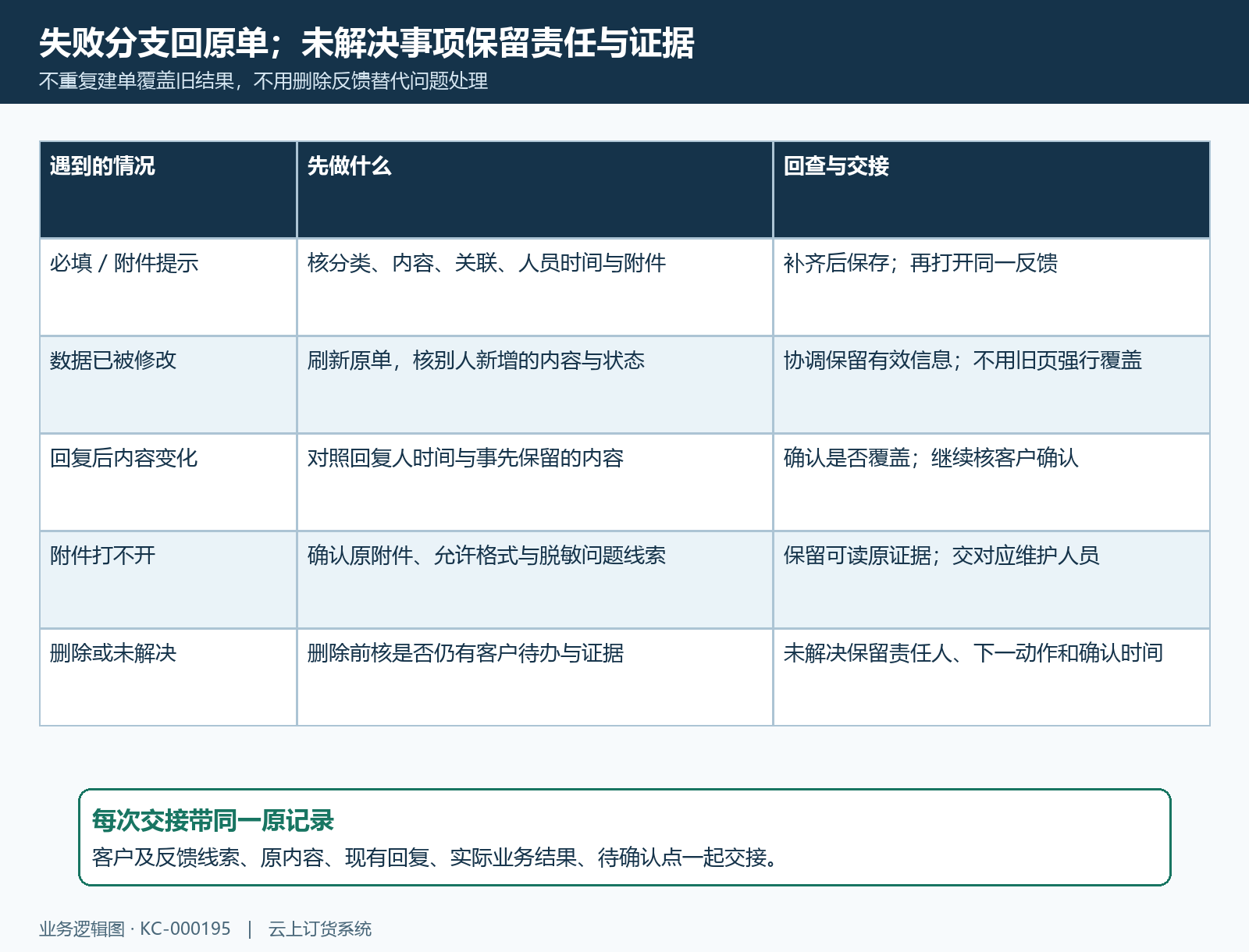 反馈失败冲突附件和未解决事项交接