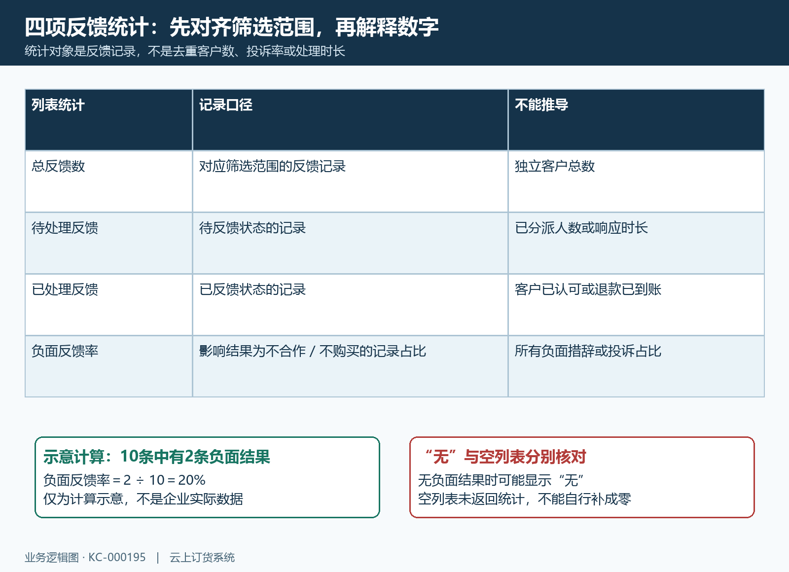 反馈统计范围记录数与负面结果的计算