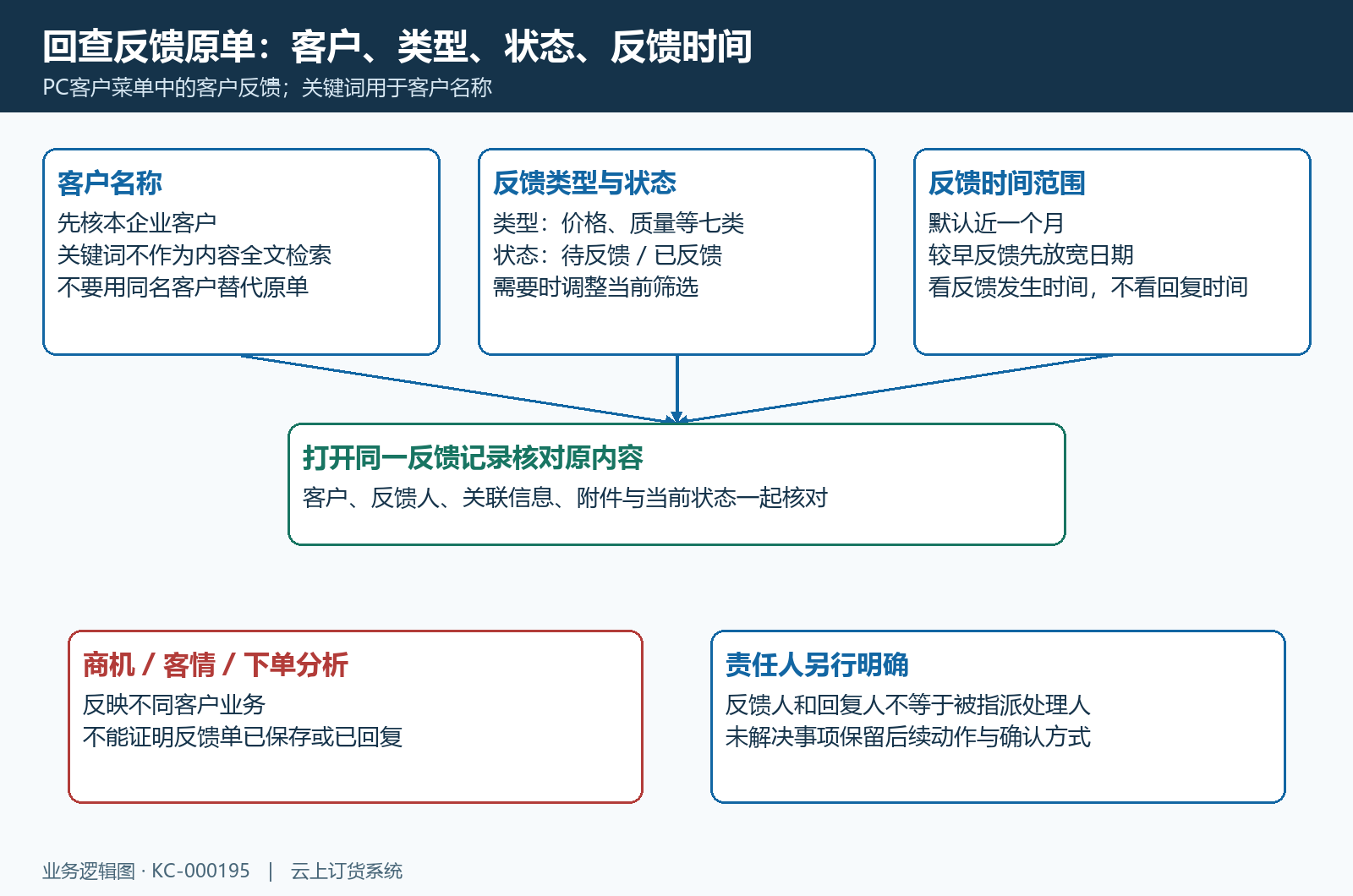客户反馈原单定位与其他客户记录的边界
