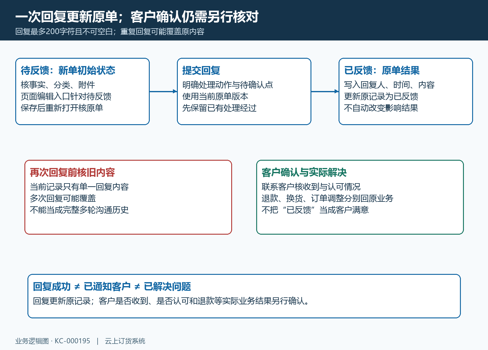 待反馈回复已反馈与客户确认的顺序