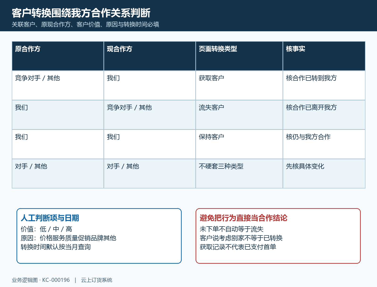 原现合作方与获取流失保持客户的对应